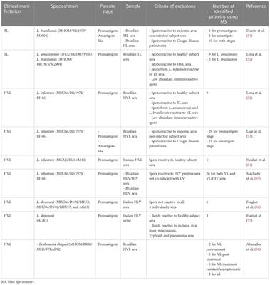 Immunoproteomics and phage display in the context of leishmaniasis complexity